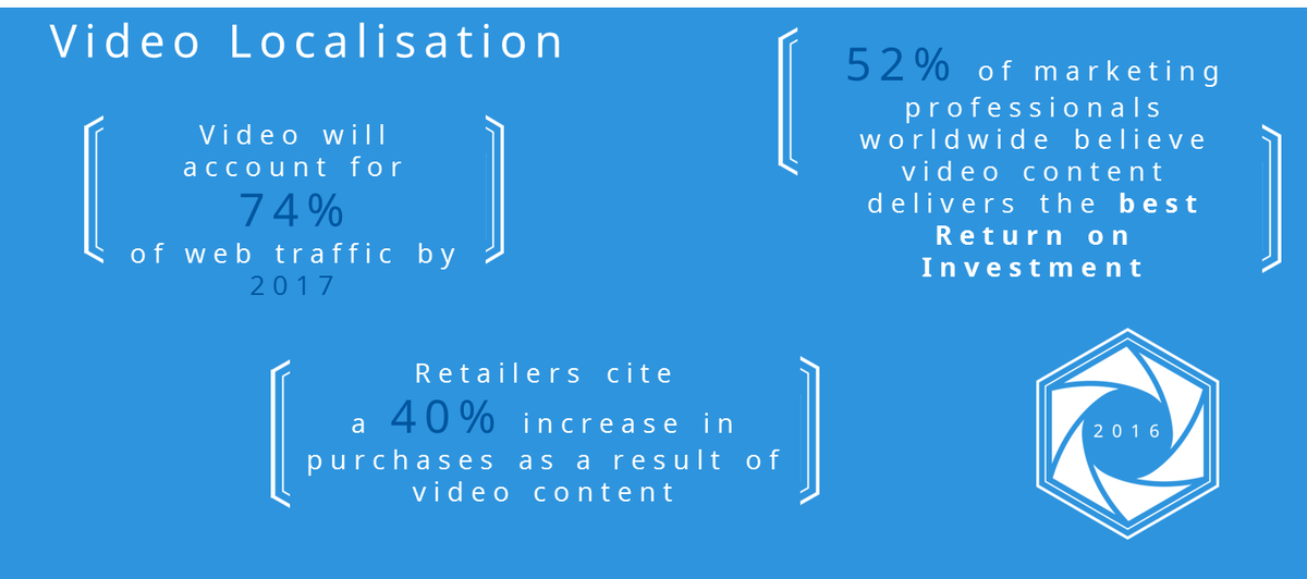 thebigword's tweet photo. #Video is a powerful #communication tool. Reach a global audience with #videolocalisation https://t.co/oyfjSjiQ7B https://t.co/LHPTEqltRT