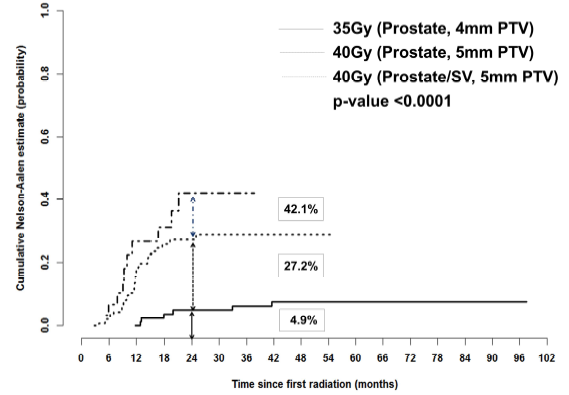 DrAndrewLoblaw's tweet photo. Predictors of rectal bleeding after #prostatecancer #SABR from @Sunnybrook in #radioth&amp;oncol https://t.co/uRHbTkzboA https://t.co/q4kg04nPb3