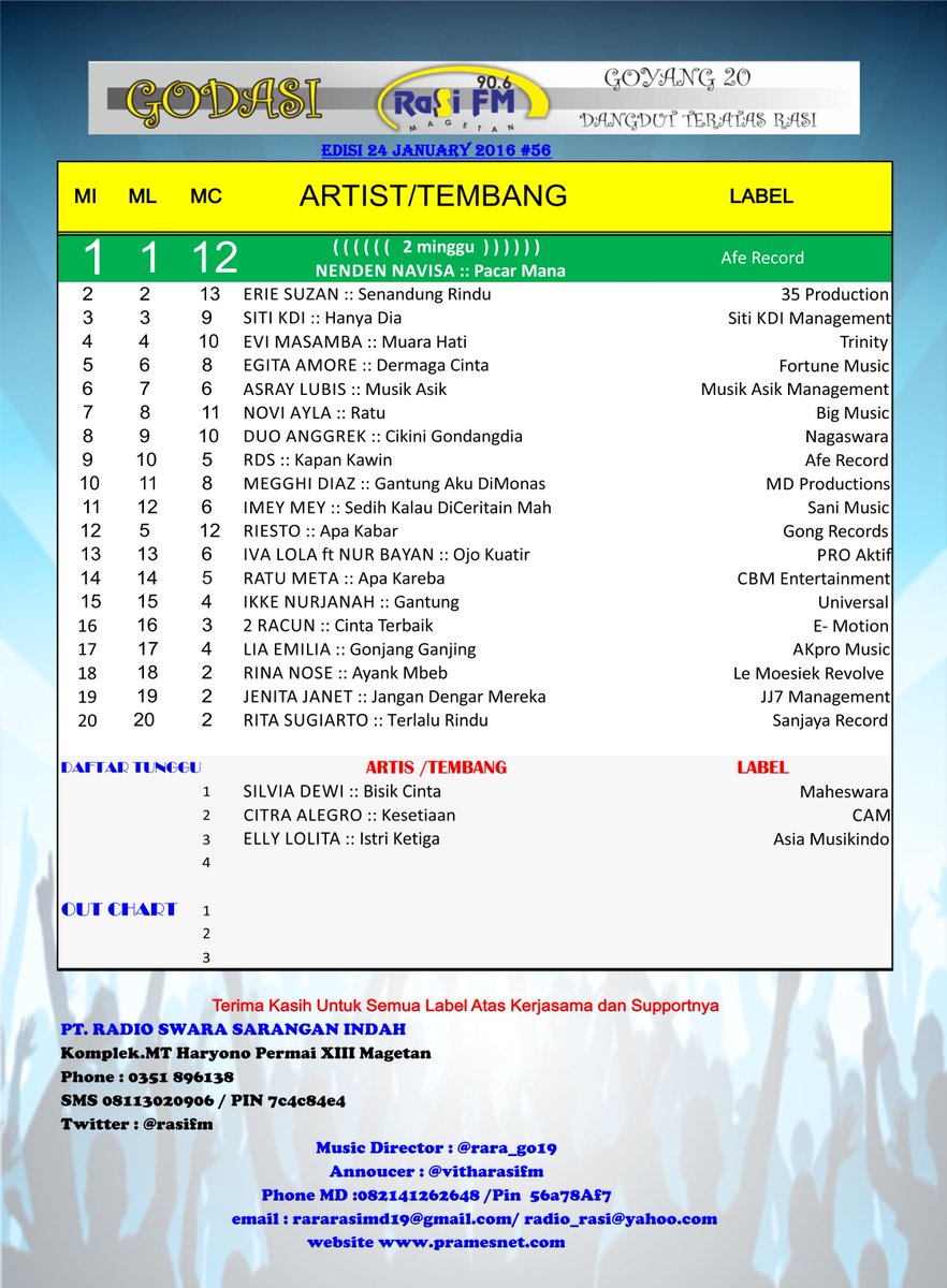 #GODASI #Edisi56

#Posisi5 > <a href="/EgitaAmore/">Egita indria</a>
Dermaga Cinta <a href="/fortune_music/">FortuneMusicIndo</a>
#Naik1 (8Pkn)

w/<a href="/Vitha_Dhie/">VithaArdhianto</a> 
MD <a href="/rara_go19/">Rara • RasiFM</a>
