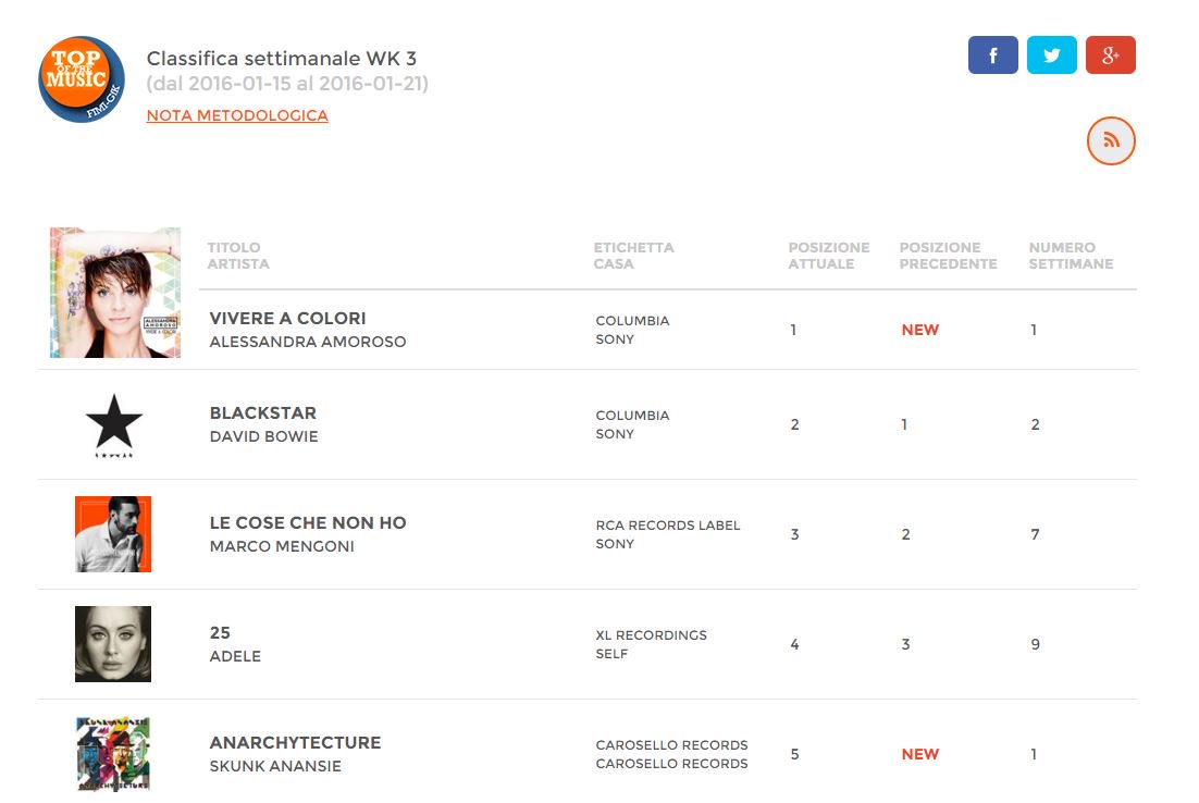 FIMI_IT's tweet photo. Una Top5 che si apre e si chiude con due #NewEntry per gli album di questa settimana!
https://t.co/xRzrkAssHT https://t.co/1agJx6rA98
