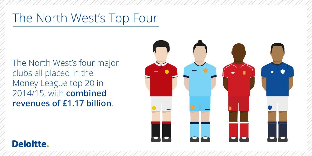 DeloitteUK's tweet photo. The North West’s four major clubs achieved combined revenues of £1.17bn in 2014/15 https://t.co/L7Lk2Lc7EC #DFML16 https://t.co/j1nntF4GbI