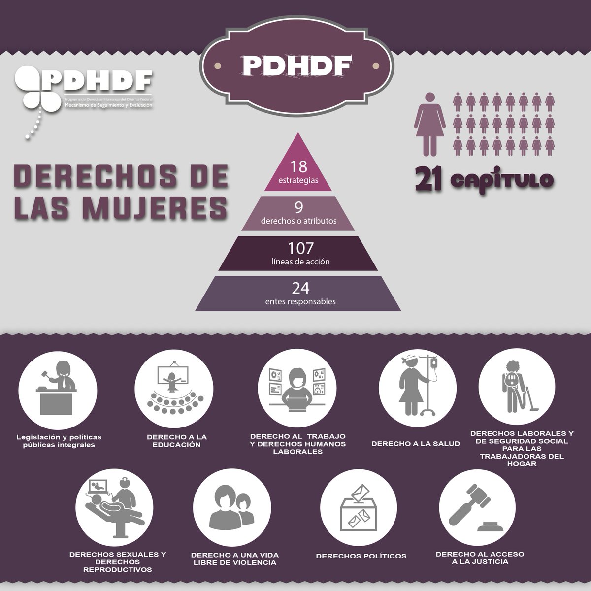 PDHCDMX's tweet photo. Los #DerechosDeLasMujeres están  previstos en el #Capitulo21 del #PDHDF 
¡Conócelos! https://t.co/kWG617ET2Z