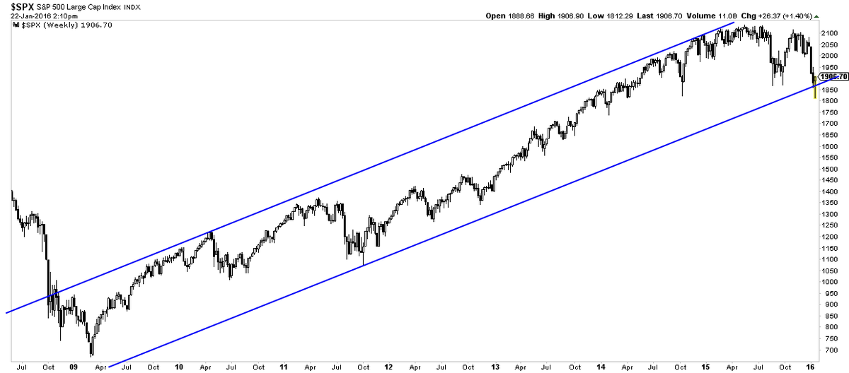 xtrends's tweet photo. Odd lot short selling hit all time high on Wednesday... something you would see at important bottoms like this $SPX https://t.co/tKlcngIzVf