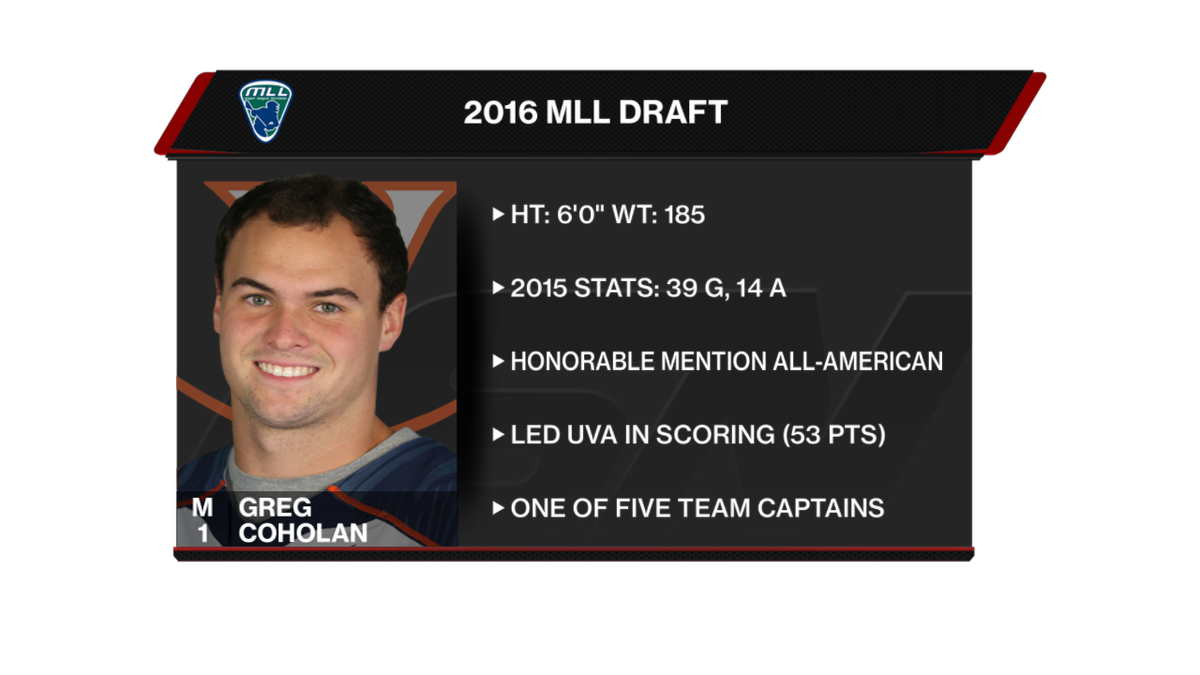 MLL_Lacrosse's tweet photo. With the 6th pick of the #MLLdraft, the @BostonCannons select Greg Coholan from @UVAMensLacrosse https://t.co/C1iNHyvZLw