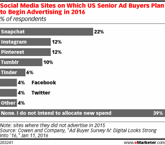 mercury3sixtwee's tweet photo. A new year brings changes to social media ad mix. Here's where the money is going. https://t.co/XfVue4cTaf