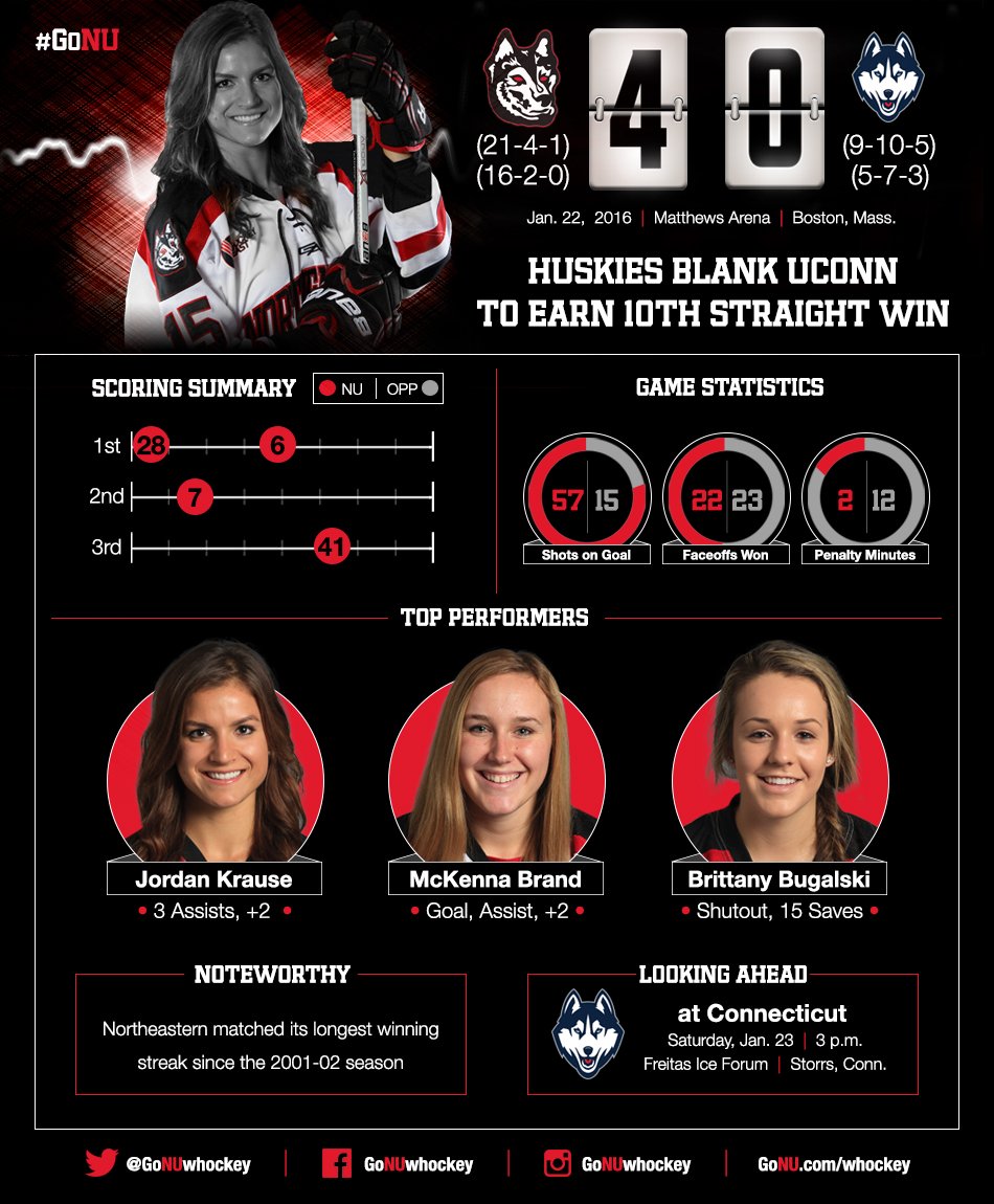 Northeastern Women’s Hockey on Twitter "INFOGRAPHIC Huskies match