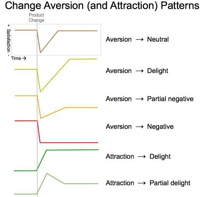 PatrickDKlima's tweet image. Interesting article, @GoogleVentures: &quot;Change aversion and what to do about it&quot; #prodmgmt buff.ly/1T6w6pW