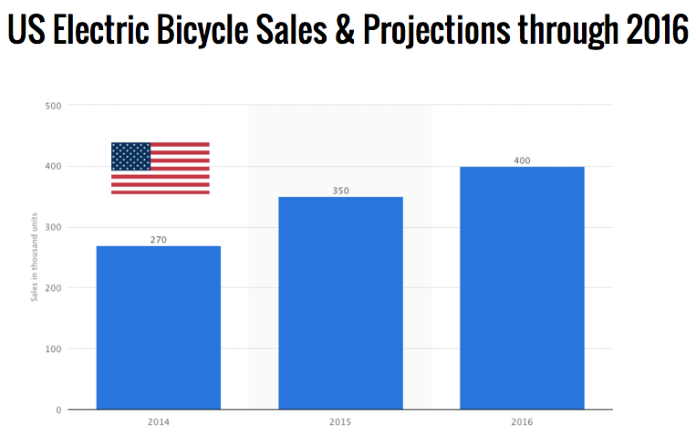 Trailing #China &amp; #Europe in adoption, the US #ebike market continues to show steady growth. Credit <a href="/intlbike/">Ibike / IBF</a>