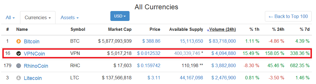 vpn_dev's tweet photo. #VpnCoin price:$ 0.012636 (158.55 %) 0.00003249 BTC (171.85 %), Volume (24h):$ 4,070,880 10,469 BTC @Poloniex https://t.co/Na7YIsTAmR