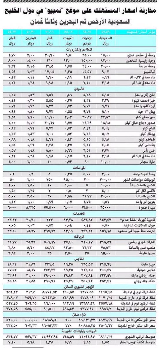mm1mm2mm3's tweet image. الكويت الاغلی والسعوديه الارخص للمستهلك علي ذمة موقع تمبيو