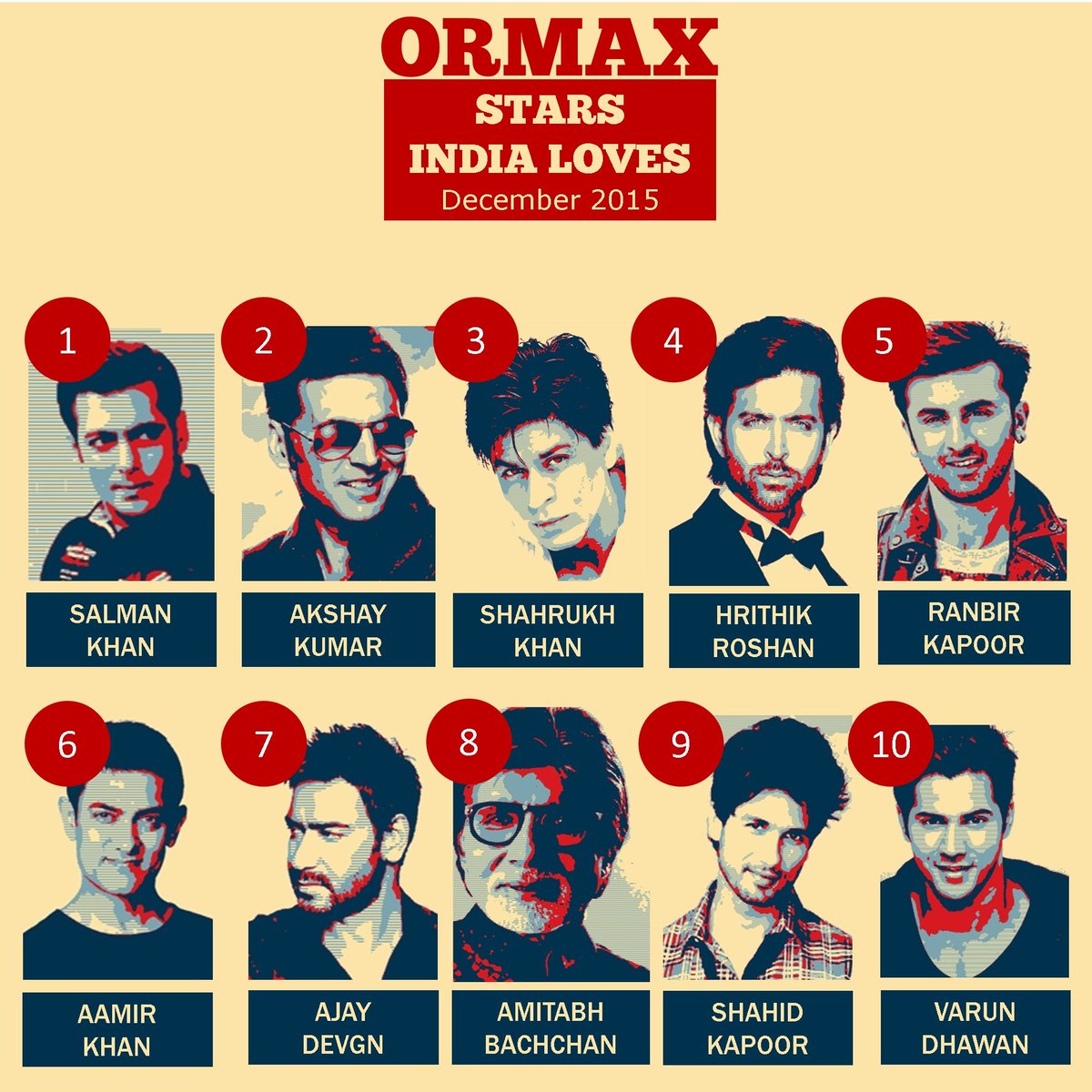 Top 10 Actors & Actresses - Ormax Media List | Bollywood News