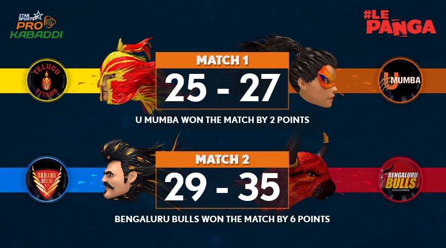 ProKabaddi's tweet photo. Wins for @U_Mumba &amp; @BengaluruBulls on Day 1 of #ProKabaddi Season 3! A perfect start to their #LePanga campaigns! https://t.co/gbBjd4THFf
