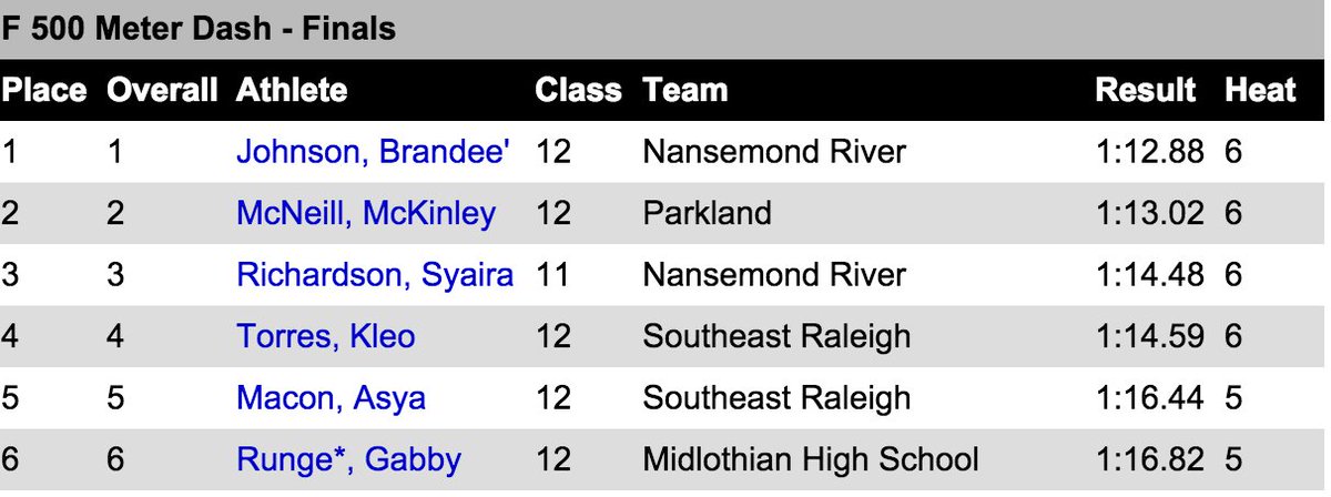 MileSplitDMV's tweet image. US #1, #2, #4, &amp;amp; #5 found in #VATechInvite girls 500 results including 2 by @WARtracknfield! va.milesplit.com/meets/218859/r…