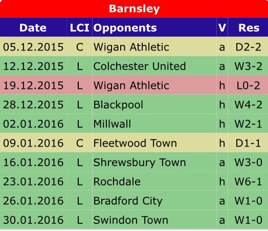 BFCDrinkers's tweet photo. Current form table ahead of @JP_Trophy on Thursday. #BarnsleyFC #FTFC https://t.co/hUCtdlevUc