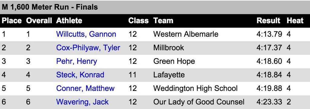 CRRnews's tweet image. @RevCitySports Lafayette's @steck_konrad runs a fast 4:18 at #VATechInvite for 4th place finish in the 1600M.