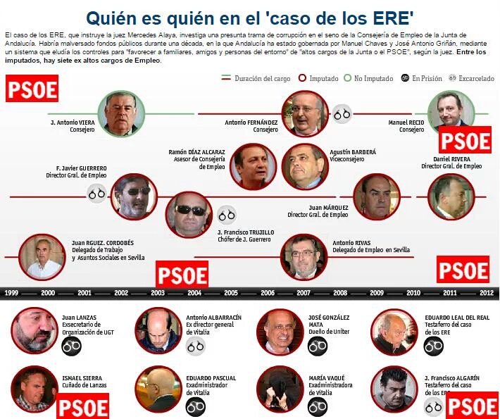 CoalicioAvant's tweet photo. Los ERE y el PSOE https://t.co/l9SjxhEqVp