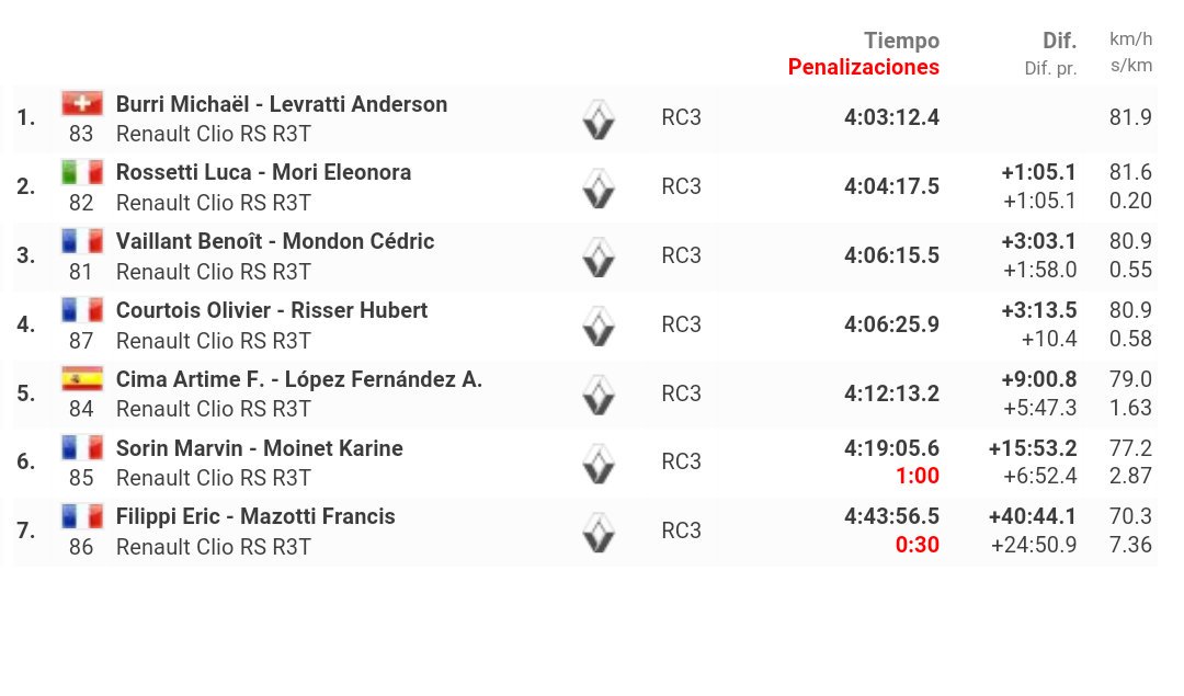 WRC: 84º Rallye Monte-Carlo [18-24 Enero] - Página 9 CZa1BgbWAAAGA05