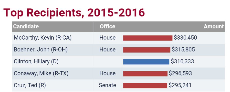 TexasForBernie's tweet image. If you think Corp $ won't influence HRC, why do Monsanto &amp;amp;Agribusiness say #ImWithHer &amp;amp; make her their #1Dem Choice?