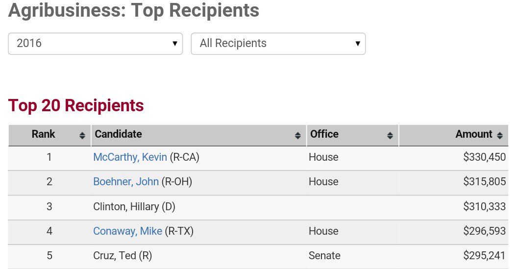 TexasForBernie's tweet image. If you think Corp $ won't influence HRC, why do Monsanto &amp;amp;Agribusiness say #ImWithHer &amp;amp; make her their #1Dem Choice?