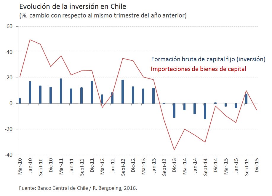 RBergoeingV's tweet photo. La productividad es clave para crecer, la inversión es clave para la productividad. Ver su evolución desde 2010. https://t.co/gFVlBaTT3A