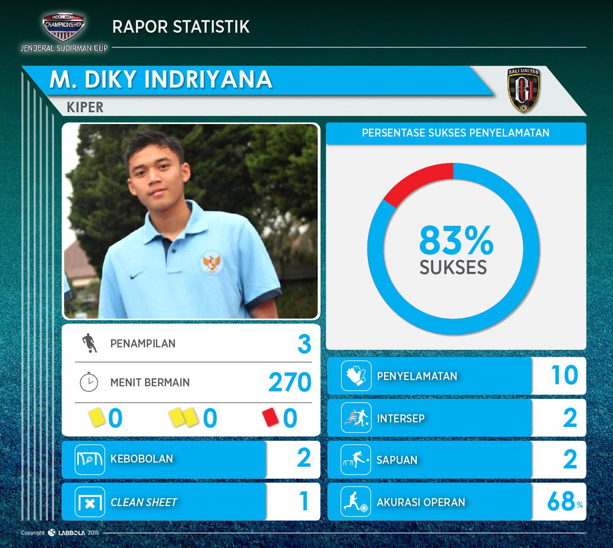 labbola's tweet photo. 20. Moch. Diky Indriyana #BaliUnited #BestYoungPlayer #LabbolaAwards #PJS #JSCOfficialStats https://t.co/W60gtOPM07