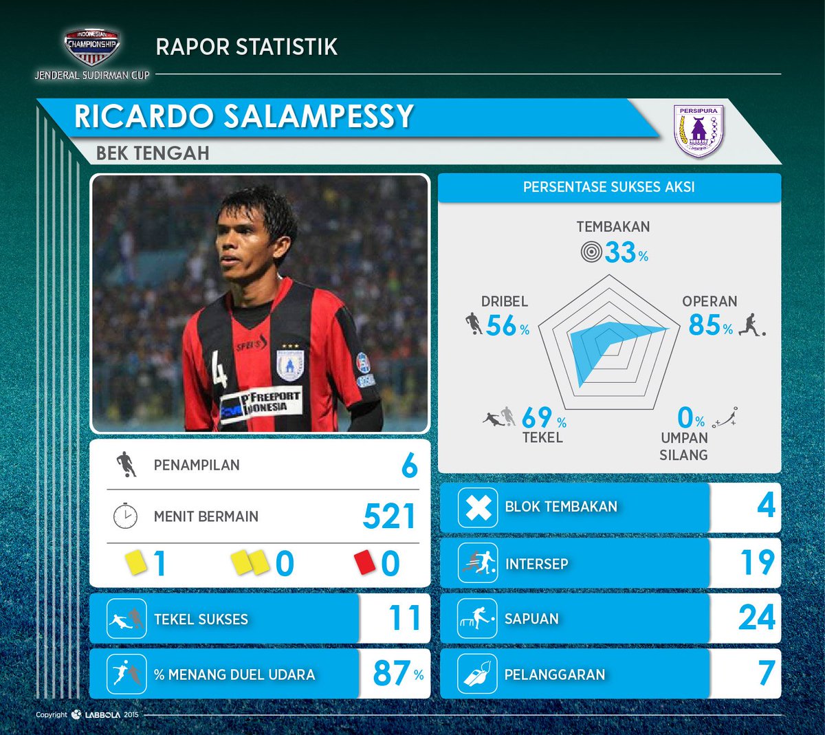 labbola's tweet photo. 27. Ricardo Salampesy #Persipura #BestDefensivePlayer #LabbolaAwards #PJS #JSCOfficialStats https://t.co/JJ6KfeyGxu