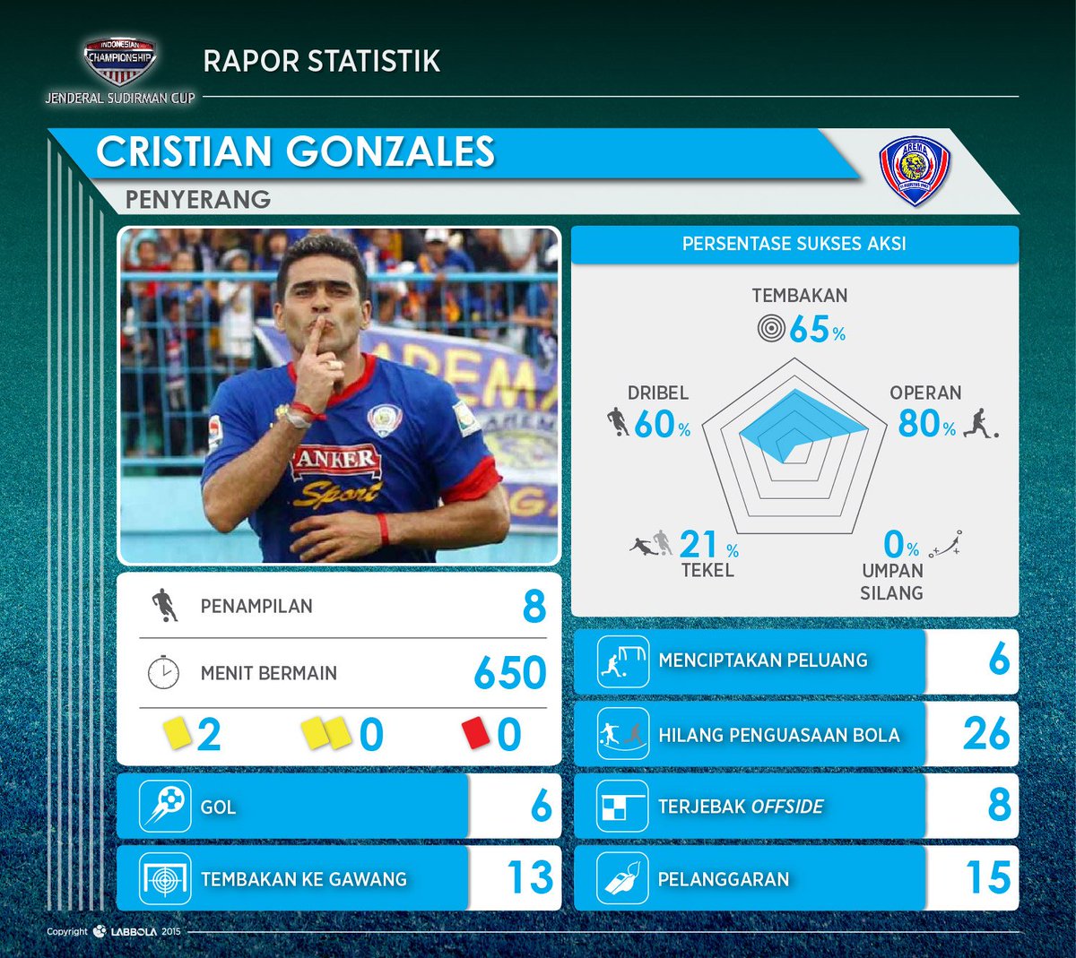 labbola's tweet photo. 31. Cristian Gonzales #AremaCronus #BestPlayer #LabbolaAwards #PJS #JSCOfficialStats https://t.co/6PJ1uGxTko