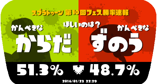 judge_splatoon's tweet photo. 第10回フェス速報(01/23 22:29)カンペキ頭脳が負けてるみたい (51.3%|48.7%) #スプラトゥーン #Splatoon https://t.co/M2f1uXAqro https://t.co/kwsOgiN9KB
がんばれ！カンペキなカラダの戦士たち