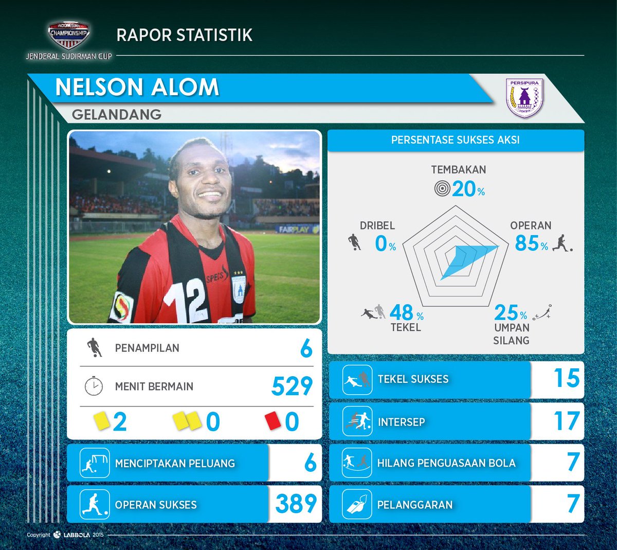 labbola's tweet photo. 33. Nelson Alom #Persipura #BestPlayer LabbolaAwards #PJS #JSCOfficialStats https://t.co/oroEgKO1K3