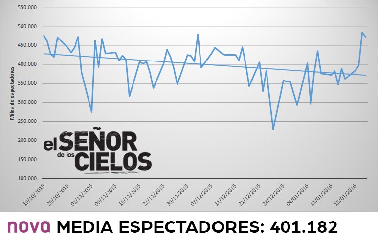 elsenordeloscielosaudienciasnovaelfinaldela1temporadasedespidecon473000espectadoresy24