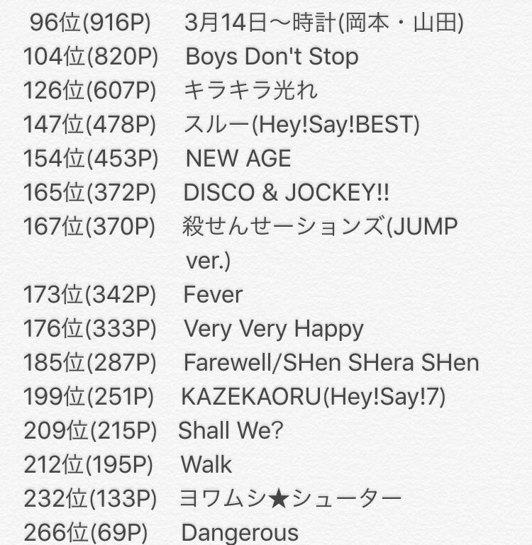 moka_jump's tweet photo. ジャニーズ楽曲大賞2015

連続1位は無理だったか( ；∀；)
大混戦だったなぁ〜去年より票数上がってるし、JUMP担の増加すごいって改めて実感した\( ˆ ˆ )/

#J楽曲大賞 https://t.co/ncFghfi0QY