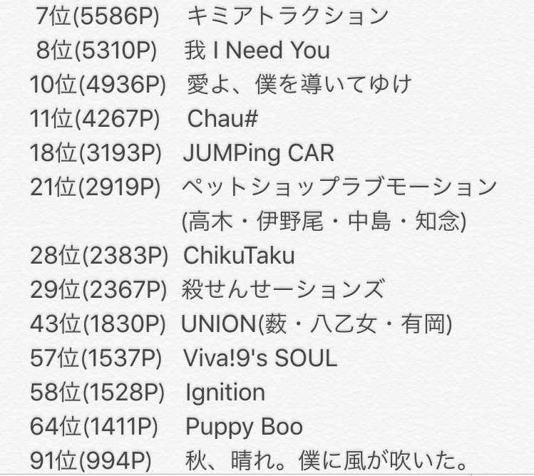 moka_jump's tweet photo. ジャニーズ楽曲大賞2015

連続1位は無理だったか( ；∀；)
大混戦だったなぁ〜去年より票数上がってるし、JUMP担の増加すごいって改めて実感した\( ˆ ˆ )/

#J楽曲大賞 https://t.co/ncFghfi0QY