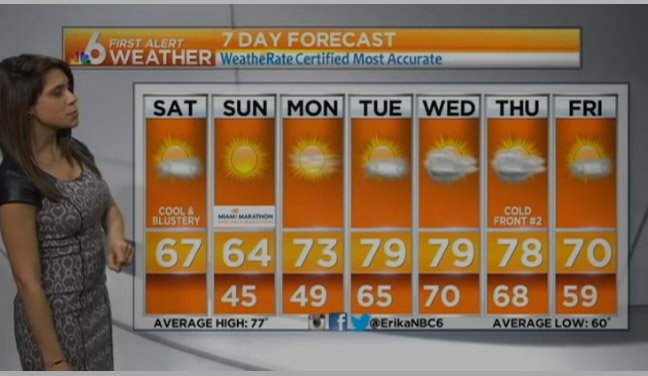 nbc6's tweet photo. TODAY'S FORECAST: It's a cool and breezy Saturday morning in South Florida today: https://t.co/q3z9QDkdgj https://t.co/wmfywHsIyB