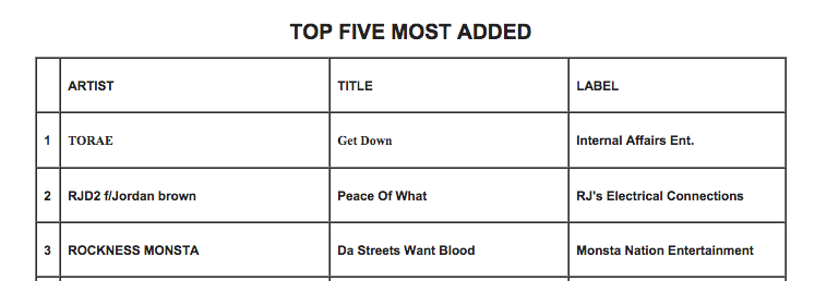 Soulspazm's tweet photo. Congrats to @Torae for having the #1 added song on college radio! #Entitled is out now! https://t.co/LPIDbOuiWL