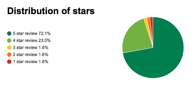 2000+ customer reviews :) Big shout-out to all you jAlbum users. Here's what others think... jalbum.net/en/reviews