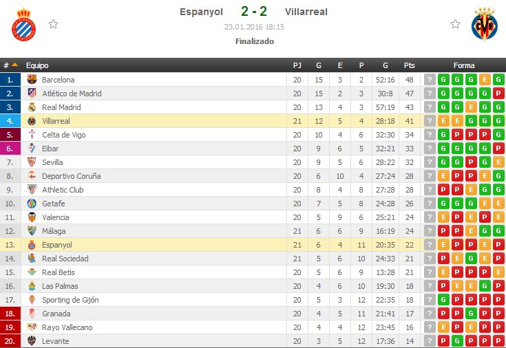 FlashscoreES's tweet photo. Reparto de puntos en el RCDE Stadium.
Espanyol 2⃣-2⃣ Villarreal
FICHA: https://t.co/sPYZE19peK
#LigaBBVA #ESPvVIL https://t.co/iTCew2eFRL