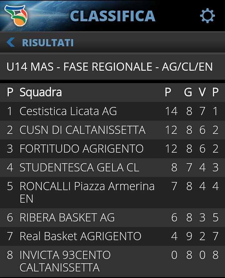 RealBasketAG's tweet photo. La #classifica di #Under14Mas. #ForzaRealBasket https://t.co/bKN8RH80S6