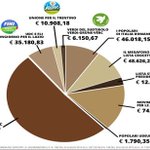 RT @collecolluso: #M5S - Il Pd regala mezzo milione di euro ai partitini ESTINTI
<a href='https://t.co/r2FtIFtSJi' target='_blank'>https://t.co/r2FtIFtSJi</a>  
