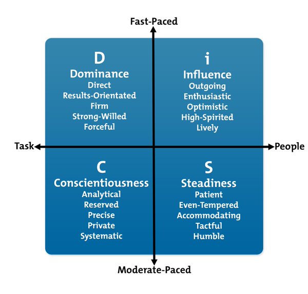 Mind_Tools's tweet photo. Want to learn more about your team members? Find out how by using the DiSC model: https://t.co/62f9ivTwAf https://t.co/J3fQArXD8Q