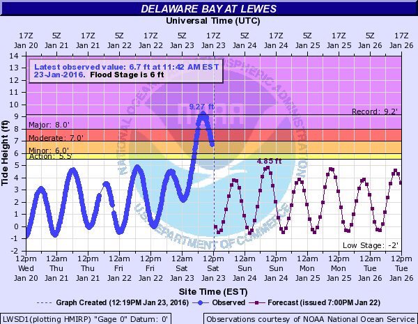 VisitDEBeach's tweet photo. Lewes, DE recorded its all-time highest coastal flood this morning.
https://t.co/Kp3HxXYRiP #share https://t.co/Pm5iV2q2fA