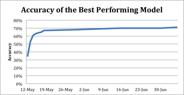 Next #MachineLearning problem: what to do with 80% accurate algorithm? <a href="/CrowdFlower/">CrowdFlower is now Figure Eight</a> buff.ly/1VgYnJ1
