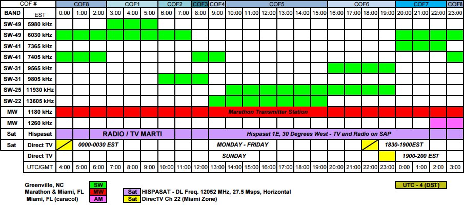 EA1AIW's tweet image. #swl, @eb1tr  #sortware Rx: 7.365 Mhz Radio Marti, desde Cuba  01:34 UTC
