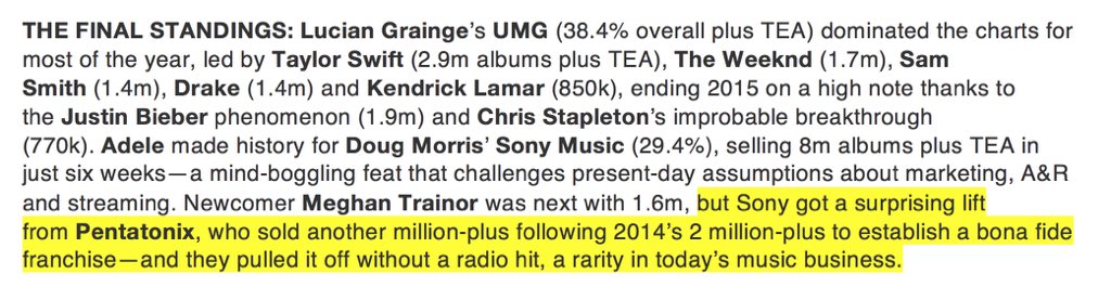 ptxnewsandstuff's tweet image. Damn right. @PTXofficial doing the impossible.
"Sold another 1M+..."
"Bona-fide franchise."
hitsdailydouble.com/news&amp;amp;id=299316