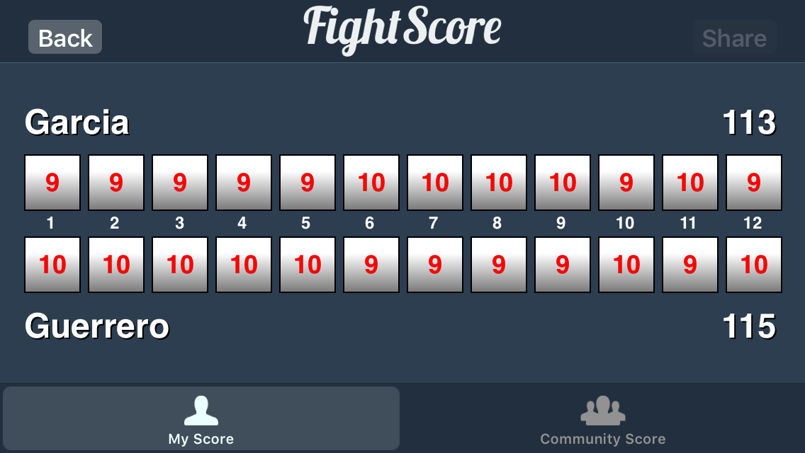 mrfactoid's tweet photo. Garcia vs Guerrero #fightscore https://t.co/lv80ZqvxQ9