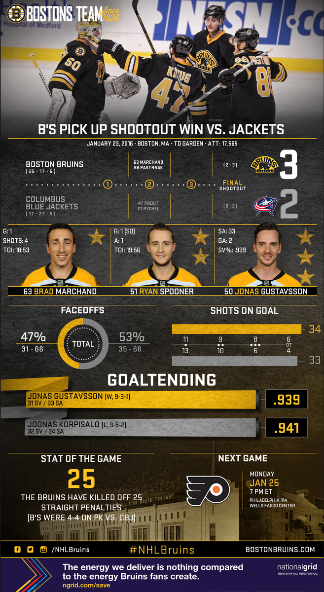 NHLBruins's tweet photo. Spooner &amp; Krug score in the shootout as #NHLBruins defeat Columbus.

#CBJvsBOS infographic pres. by @NationalGridUS. https://t.co/Sud3uklVSa