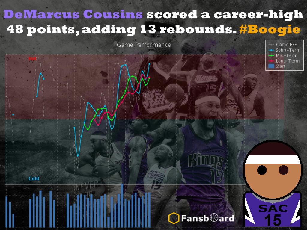 fansboard's tweet photo. @boogiecousins scored a career-high 48 points. #Boogie
https://t.co/zhuHOQ0Rd0
#NBA #NBAAllStarTO #fantasybasketball https://t.co/1KZ0syGDUU