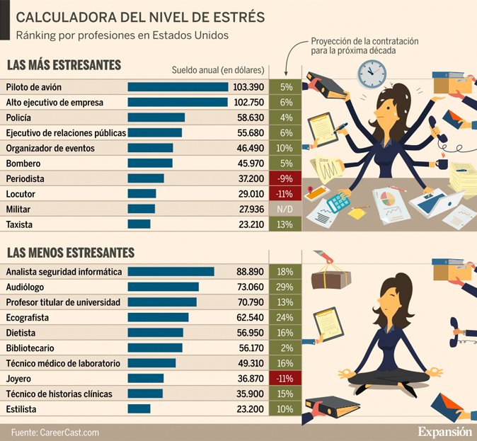 expansioncom's tweet photo. ¿Cuáles son las diez profesiones más estresantes? https://t.co/Qmb1BXzcwT https://t.co/p1Stwt109L