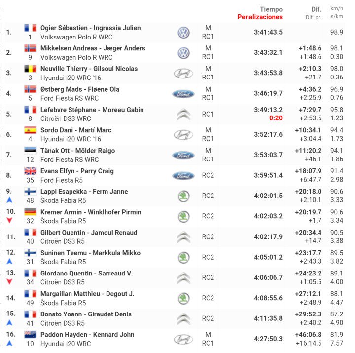 WRC: 84º Rallye Monte-Carlo [18-24 Enero] - Página 10 CZertS_WwAI4pnW