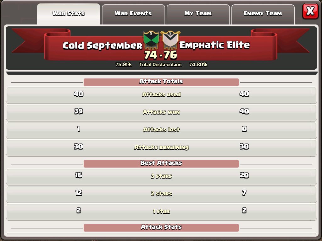 Cold September (@coldsept) on Twitter photo We've just crossed the half way point with <a href="/emphatic_coc/">Emphatic Elite</a> it's neck and neck. <a href="/ClashingMatty/">Clashing Matty</a> We've just crossed the half way point with <a href="/emphatic_coc/">Emphatic Elite</a> it's neck and neck. <a href="/ClashingMatty/">Clashing Matty</a>