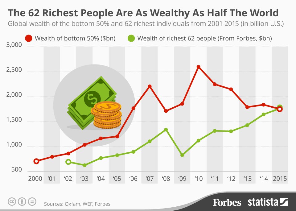 The richest 62 people are as rich as half of the world's people combined onforb.es/1nwMp3e